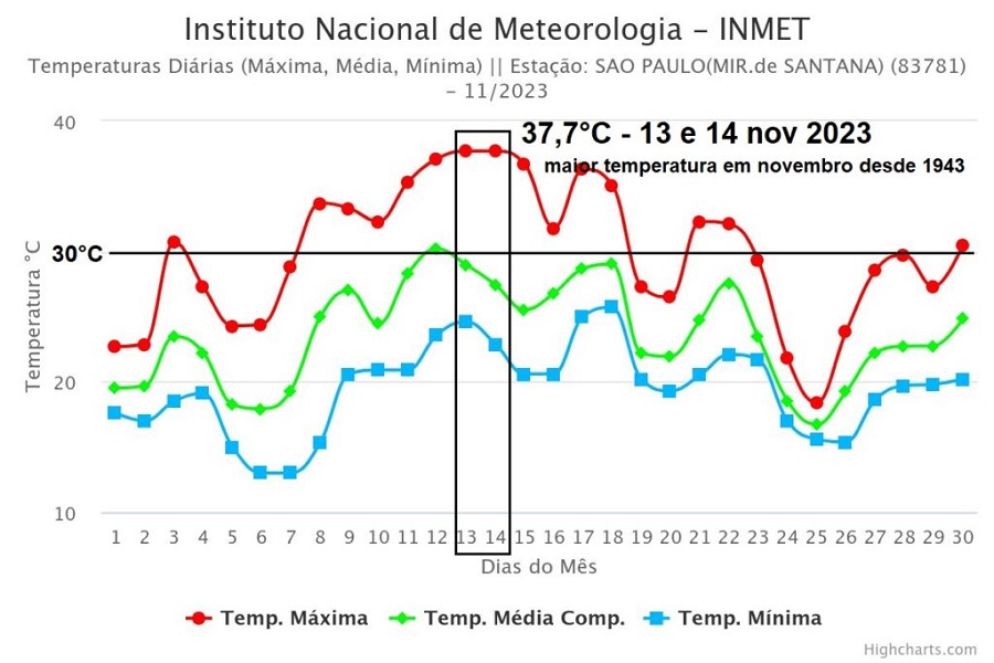 A imagem mostra a evolução da temperatura na cidade de São Paulo em novembro de 2023